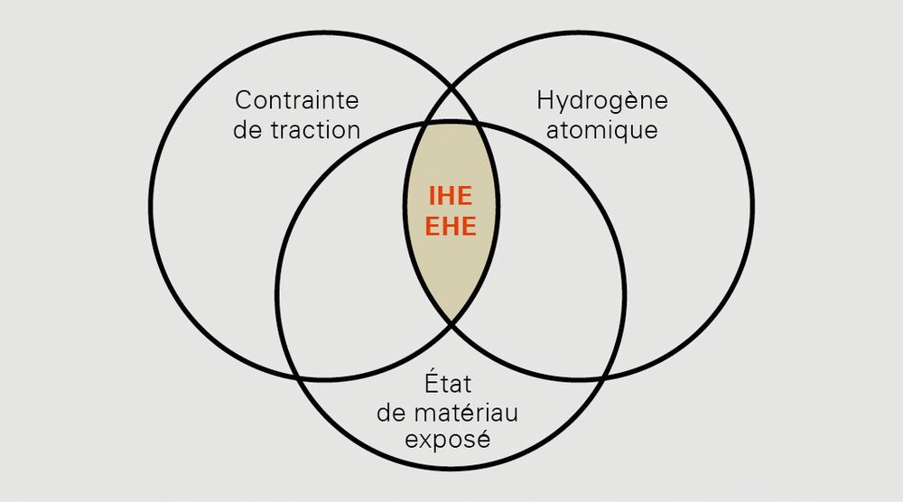 Observations Sur La Fragilisation Par Lhydrog Ne