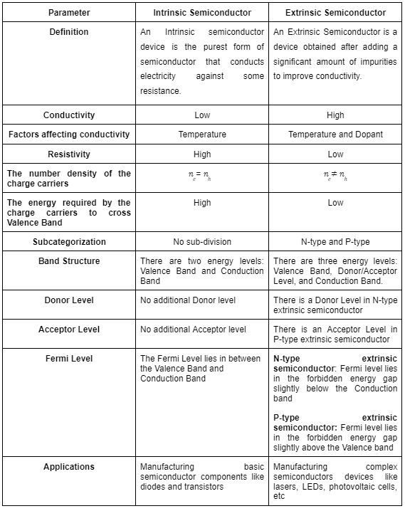 A Detailed Study Of Intrinsic Vs Extrinsic Semiconductors