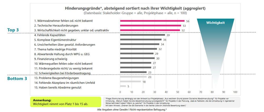 Deneff Umfrage Der Abwärme aus Rechenzentren fehlen oft Abnehmer