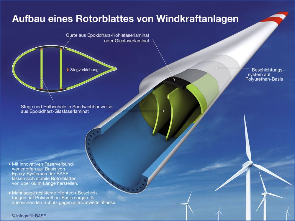 Epoxy Systeme machen Rotorblätter widerstandsfähiger