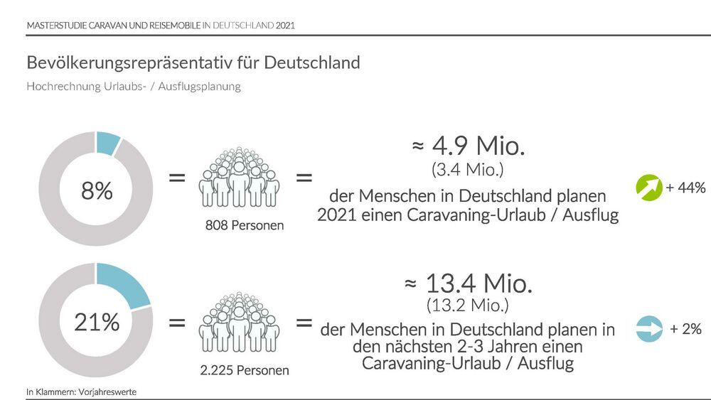 Millionen Deutsche Haben Eine Affinit T F R Wohnmobile Bild