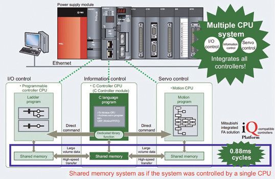 Bild 3: Den C-Controller gibt es in Form dreier CPU-Module, die mit der iQ Platform von Mitsubishi Electric kompatibel sind. Als Schnittstellen stehen Ethernet, RS232, USB und CompactFlash-Karte zur Verfügung. (Bild: Mitsubishi Electric)