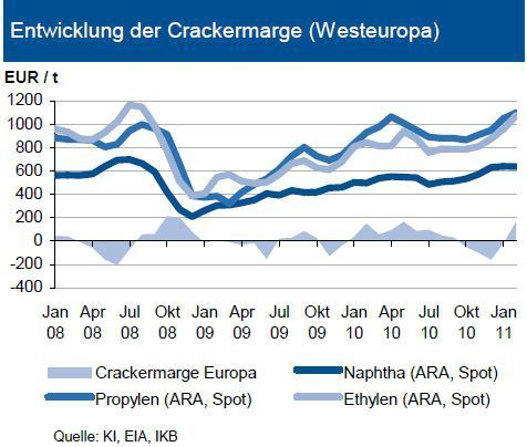 Trotz des gestiegenen Rohölpreises zeigte die Notierung von Naphtha im Verlauf des ersten Quartals 2011 eine Seitwärtsbewegung. Die Preise der Folgeprodukte Ethylen und Propylen verteuerten sich dagegen deutlich um 23 bzw. 16 Prozent. Beide Notierungen liegen momentan über 1.000 €/t und damit auf einem sehr hohem Preisniveau. Hintergrund für die starken Preissteigerungen ist zum einen die unsichere Lage in Nordafrika und Nahost, die sich auf die gesamte europäische Petrochemie auswirkt. Zum anderen gibt es vor allem bei Propylen temporäre Angebotsverknappungen. Mit den stark gestiegenen Olefinpreisen drehte auch die Crackermarge im Februar wieder ins Positive, nachdem diese im 4. Quartal 2010 negativ gewesen ist. Die Abbildung zeigt die auf Spotbasis berechnete Marge, auf Kon-traktbasis würde sie höher liegen. (Grafik/Quelle: IKB Deutsche Industriebank) (Archiv: Vogel Business Media)