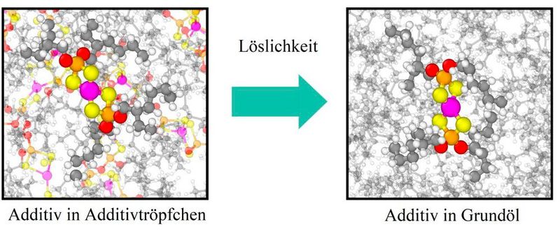 Atomistische Berechnung der Additivlöslichkeit im neuen virtuellen Schmierstofflabor, das am Fraunhofer IWM entwickelt wurde, um etwa die Degrdation von Schmierstoffen schneller zu erkennen und zu vermeiden. (Bild: Fraunhofer IWM)