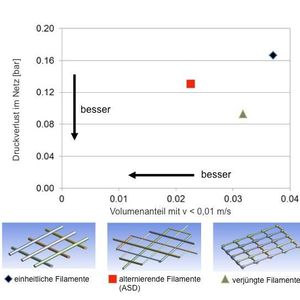 CFD calculations (standard element, 15 bar, feed 6.1 m3/h) on pressure drop at varying volume percentages of slow-flowing liquid for different netting structures of the feed spacer used in the reverse osmosis membrane element. The alternating strand design is an attractive compromise compared to netting made of strands of equal thickness, or strands that taper on either side of the nodes.