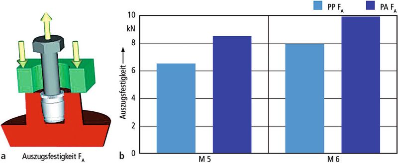 Imtec CO beim Auszugstestversuch (a): Die Auszugsfestigkeit des metallischen Einsatzes nimmt aufgrund der optimierten Flankenüberdeckung im Kunststoff kongruent zur Gewindegröße (hier M 5 und M 6) und unabhängig vom verwendeten Kunststoff zu (b). (Bild: Böllhoff)
