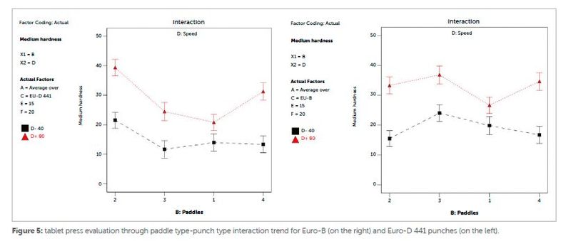 Figure 5: Tablet press evaluation through paddle type-punch type interaction trend for Euro-B (on the right) and Euro-D 441 punches (on the left). (Source: IMA)