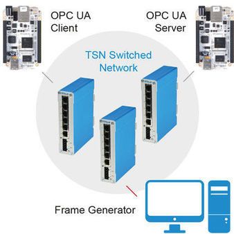DE-Starterkit von TTTech: testet die Leistungsfähigkeit von OPC UA und Profinet-Komponenten über ein TSN-Netzwerk (Bild:  TTTech)