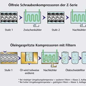 Bild 1: Durch die Kühlwirkung des Öls können öleingespritzte Kompressoren in diesem Beispiel einstufig bauen, während der ölfreie Verdichter zwei Stufen benötigt.