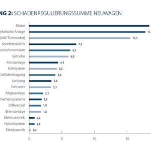 Bei Neuwagen liegt die elektrische Anlage fast gleichauf mit dem Motor.(Bild:  Car-Garantie)