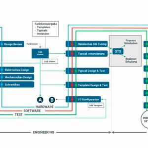 Der HIMA Engineering-Prozess ermöglicht eine nahtlose Integration von der Risikoanalyse über den gesamten Entwicklungsprozess bis hin zur Wartung und Nachweisprüfung. (Bild:   HIMA Paul Hildebrandt GmbH)