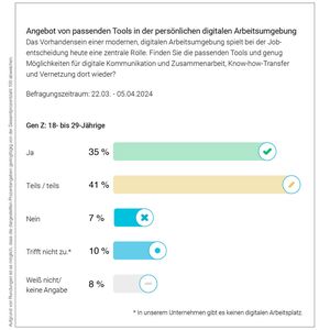 Nur 35 Prozent der Gen-Z-Befragten sind mit ihrem digitalen Arbeitsplatz zufrieden.(Bild:  YouGov - Hirschtec/Haiilo)