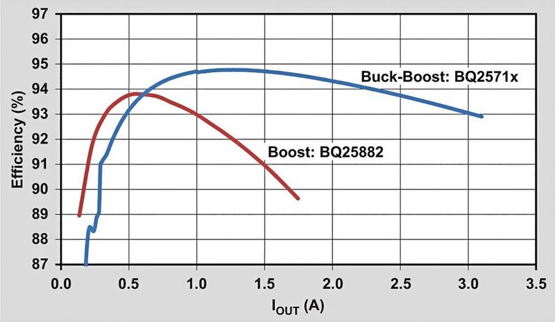Bild 8: Ladeeffizienz als Funktion des Ladestroms für Aufwärts- und Abwärts-Aufwärts-Ladeschaltungen (Abwärts-Aufwärts: BQ2571x, Aufwärts: BQ25882).