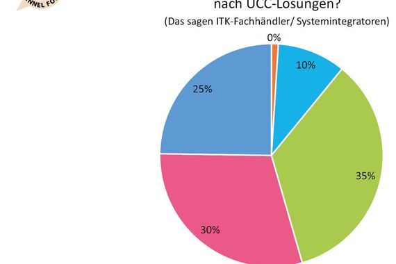 UCC-Lösungen sind immer noch gefragt. 55 Prozent der ITK-Fachhändler und Systemintegratoren berichten von einer starken Nachfrage. (Bild: IT-BUSINESS)