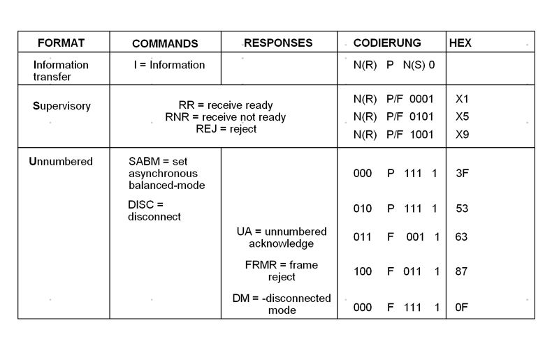 Bild 3: Übersicht der bei X.25 in der Schicht 2 verwendeten Rahmenformate (LAB-B) (Archiv: Vogel Business Media)