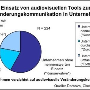 Abbildung 1: Der Einsatz von modernen Kommunikationsmitteln in den einzelnen Unternehmenstypen