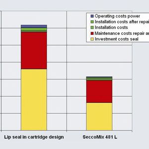 Figure 1: Life cycle sealing costs for a top-entry agitator with a non-critical process medium.