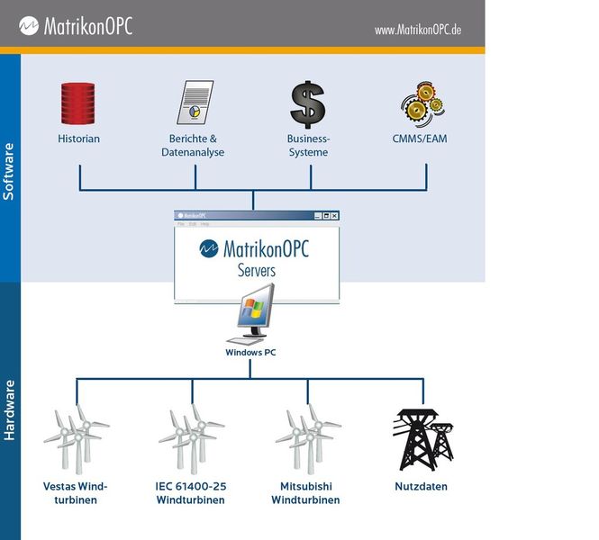 Der OPC-Standard ermöglicht Kommunikation zwischen Geräten, Controllern und/oder Anwendungen, unabhängig von den verschiedenen Treibern der einzelnen Hersteller.  (Bild: MatrikonOPC)