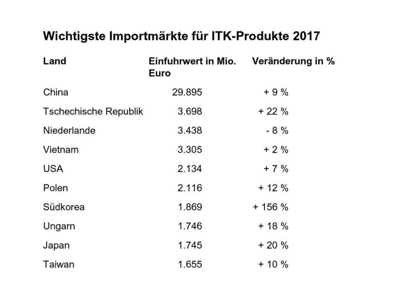 Am meisten werden ITK-Produkte aus China nach Deutschland importiert. (Bitkom)