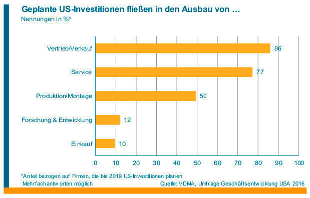 Daten aus der aktuellen VDMA-Geschäftsumfrage USA. (Bild: VDMA)