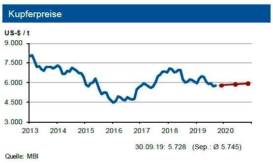 Bei aktuell noch ausreichender Versorgung bewegt sich der Kupferpreis um die Marke von 5.900 US-$/t in einem Band von 600 US-$.e t zuzüglich der Legierungszuschläge. Allerdings sind auch hier Safeguard-Maßnahmen notwendig. (siehe Grafik)