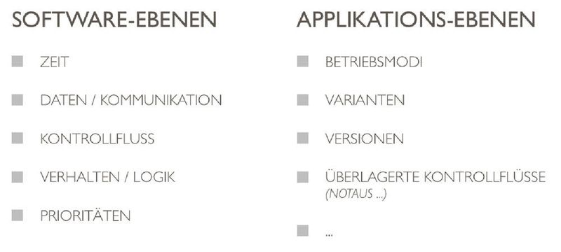 Bild 4: Ebenen, auf denen sich im Software Engineering Beziehungen potentiell ausprägen. (Willert Software Tools)