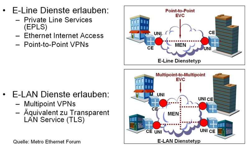 Bild 3: Zu den vom Metro Ethernet Forum definierten EVC-Diensten E-Line und E-LAN kommt nun noch E-Tree hinzu (Archiv: Vogel Business Media)