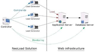 NeoLoad simuliert verschiedene Zugriffs-Szenarien auf Web-Applikationen mit Hilfe von Last- und Stresstests. (Archiv: Vogel Business Media)