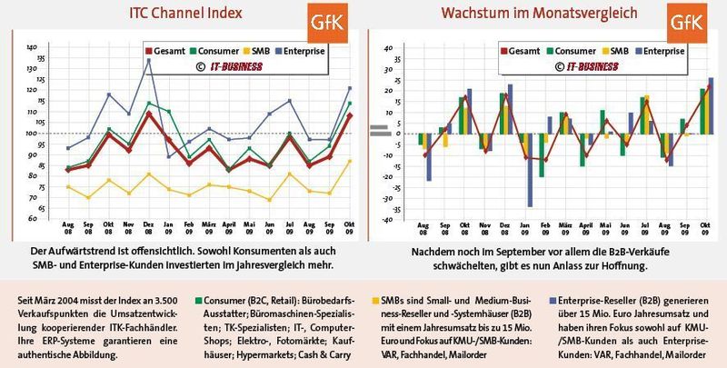 Die Einnahmen wachsen Kundensegment-übergreifend. (Archiv: Vogel Business Media)