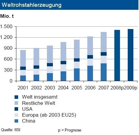 Die Weltrohstahlproduktion ist in den ersten neun Monaten 2008 im Vorjahresvergleich um 4,7 Prozent gestiegen. China weitete seine Produktion um über 6 Prozent aus. Im September blieb man aber unter den Vorjahreswerten. Dies ist sowohl auf die Abschaltung von Stahlwerken im Umfeld der Olympischen Spiele als auch auf rückläufige Exporte infolge der Finanzkrise zurückzuführen. Die amerikanische Produktion ist mit einem Anstieg von 5,2 Prozent immer noch robust, sie dürfte sich jedoch in den nächsten Monaten deutlich abschwächen. Dagegen entwickelt sich die Produktion in Europa verhalten, hauptsächlich als Folge der Rückgänge in Frankreich und einigen osteuropäischen Ländern. Deutschland dürfte sein Vorjahrsniveau ebenfalls nicht erreichen. Daher reduzieren wir unsere Wachstumsprognose für 2008 auf insgesamt rund 4 Prozent. Für 2009 erwarten wir jedoch nur noch einen Zuwachs von rund 2 Prozent. Dann dürfte aber auch mit weiter abbröckelnden Stahlpreisen zu rechnen sein. (Quelle und Grafik: IKB) (Archiv: Vogel Business Media)