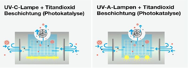 Die übliche Photokatalyse in einem Luftreiniger: Bei einer UV-C-Lichtquelle (links) ist die Effizienz meist nicht gut genug, um alle Keime zu eliminieren. Das gilt auch für den Einsatz von UV-A-Lichtquellen und mit Titandioxid beschichteten Systemen (rechts).