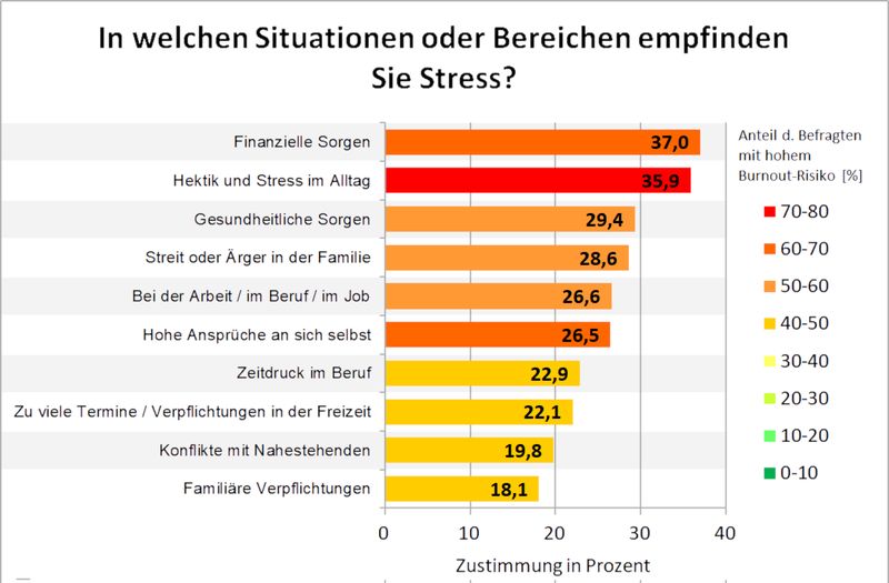 Fazit: Platz 1 bis 10 Das sind die Top 10 Stressfaktoren in Deutschland; Erhebungszeitraum der Statista-Umfrage: 19. - 22. November 2018 Die Balkenfarbe ordnet das Burnout-Risiko ein. So bedeutet ein gelber Balken, dass bei 30 bis 40% der Befragten, die diese Antwort gegeben haben, ein erhöhtes Burnoutrisiko mit dringendem Handlungsbedarf besteht. Das Risiko wurde bei der Umfrage anhand anderer psychologischer Fragenkataloge eingeschätzt. Anmerkung: Von den 1001 Befragten waren nur 577 berufstätig. Arbeitsbezogene Stressfaktoren sind hier dementsprechend anders gewichtet als in einer Befragung von ausschließlich Berufstätigen.  Welche weiteren Stressfaktoren in der Umfrage gerankt wurden, ist in der Mitte der Bildergalerie zusammengefasst (klicken Sie auf den Link, um direkt dorthin zu springen)  (Bild: LABORPRAXIS; Daten: Statista)
