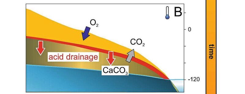 Schema der Pyritverwitterung im Schelf: 
B) Kaltzeit. 
Der Meeresspiegel ist bis zu 120 Meter niedriger als heute. Der Schelf entwässert, Luftsauerstoff kann in die Sedimente eindringen und Pyrit verwittert. Säure entsteht und löst Kalk (CaCO3), wodurch Kohlendioxid (CO2) freigesetzt wird. Die Pyritverwitterungsfront (rot) wandert dabei langsam nach unten. Bis zur Pyritverwitterungsfront ist der Schelf bereits pyritfrei (orange). Nur der entwässerte Teil des Schelfs, unter der Front (dunkelbraun) kann potentiell noch verwittern und CO2 Freisetzung erzeugen. (Marum – Zentrum für Marine Umweltwissenschaften der Universität Bremen)