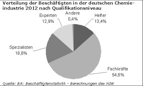 Innovationsindikatoren Chemie 2014 - Beschäftigung von hochqualifiziertem Personal. (IG BCE Studie)