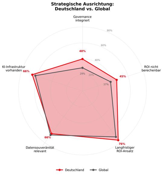 Deutsche Unternehmen behandeln KI eher wie ein Forschungs- und Entwicklungsprojekt und erwarten den Return on Investment erst langfristig.(Bild:  Thomas Schumacher)