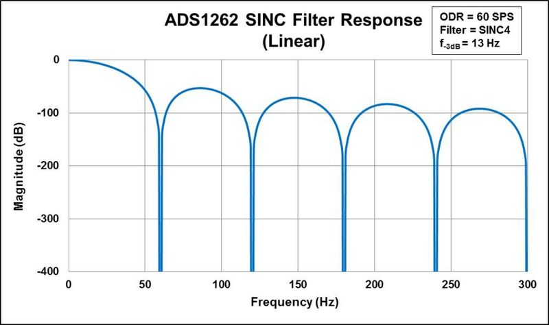 Bild 3: Frequenzgang des SINC-Filters des ADS1262 – mit linearer Frequenz-Achse, fmax = 300 Hz. (TI)