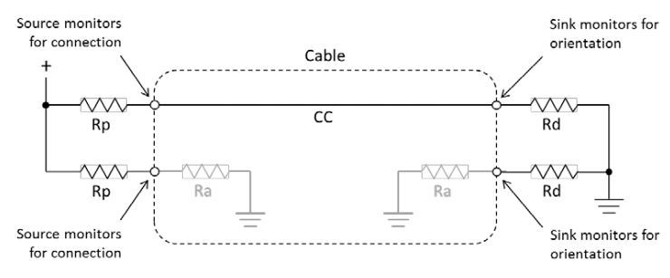 Auszug aus den Spezifikationen für USB-C-Kabel. Damit ein E-Marked-Kabel Strom an den entsprechenden Stecker liefert, ist für jeden CC-Pin eine eigene Source-to-Sink-Vorrichtung nötig. (Bild: USB-IF)