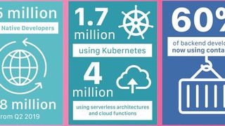 Die gesamte Entwicklergemeinde umfasst weltweit rund 6,5 Millionen Cloud-Native-Entwickler. 1,7 Millionen davon verwenden Kubernetes und 4 Millionen serverless Architekturen.  (CNCF )