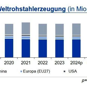 Im Gesamtjahr 2023 wurden weltweit 1,88 Mrd. t Rohstahl produziert und somit etwa so viel wie im Vorjahr. Der chinesische Output lag mit 1,02 Mrd. t. auf Vorjahresniveau. In Indien betrug der Produktionsanstieg 11,8 %, während die Produktion in Deutschland und Japan um 3,9 % und 2,5 % geringer ausfiel.(Quelle: siehe Grafik)