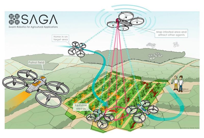 SAGA: Schwarmrobotik für landwirtschaftliche Anwendungen. (Echord++)