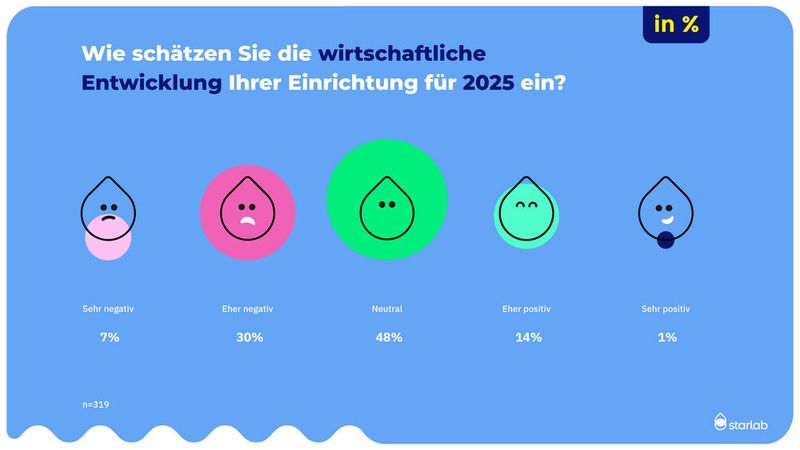 Ausblick auf die wirtschaftliche Entwicklung 2025 (Bild: Starlab)