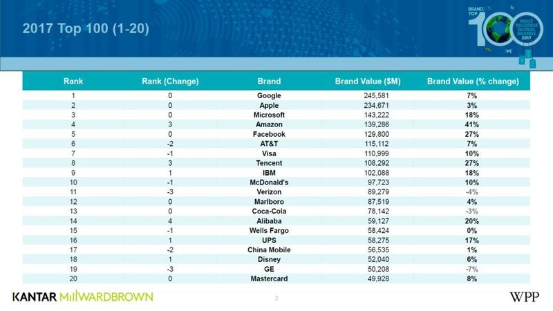 Das diesjährige Ranking dominieren die Technologie-Riesen Google, Apple, Microsoft, Amazon und Facebook auf den ersten fünf Plätzen. (Kantar Millward Brown)