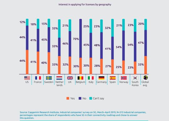 Das Interesse an lokalen 5G-Frequenzen ist regional unterschiedlich ausgeprägt. Die Nase vorn haben die USA und Frankreich.(Bild:  Capgemini)