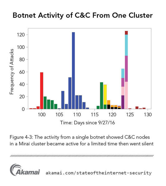 Die Aktivität eines einzelnen Botnetzes zeigt, dass C&C-Knoten in einem Mirai-Cluster für eine begrenzte Zeit aktiv wurden und dann wieder verstummten. (Akamai)