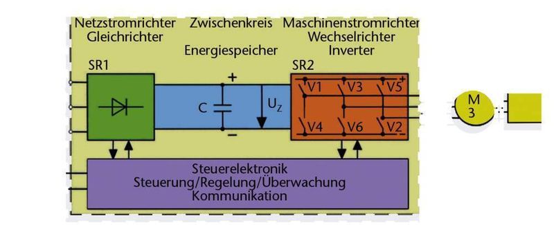 Bild 6: Prinzipdarstellung eines Frequenzumrichters. (Archiv: Vogel Business Media)