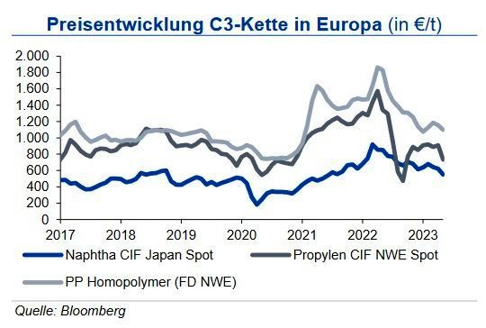 Auch der Kontraktpreis für Propylen ist für Juni 2023 um 80 €/t auf 1.050 €/t gefallen. Das Material wird derzeit günstig aus Europa exportiert, da der hiesige Markt überversorgt ist. Auch hier sorgt ein Wiederanfahren von Anlagen für ein Überangebot. Die niedrige Polypropylen-Nachfrage sorgt für Preissenkungen, die höher sind als die für Propylen. Sowohl Konsumgüter als auch die Automobilindustrie und die Lebensmittelverpackungshersteller fragten deutlich weniger Material nach. Hohe Lagerbestände lassen die IKB einen weiteren Preisrückgang von 80 – 120 €/t erwarten. (Bild: siehe Grafik)