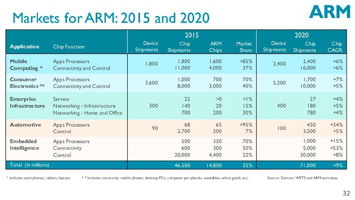 ARMs Märkte für 2015 und (prognostiziert) 2020: Gerade mit dem aufkommenden Internet der Dinge und zunehmendem Vernetzungsgrad der Anwendungen sehen Analysten für die Marktanteile ARMs in den nächsten 5 Jahren großes Wachstum. (Bild: SoftBank)
