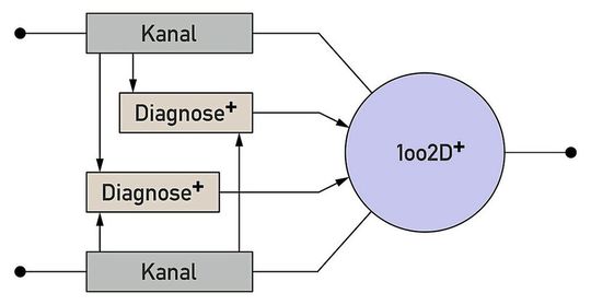 Bild 1: Blockschaltbild der Architektur 1oo2D+ mit erweiterter Diagnose.(Bild:  ZVEI)