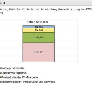 Insgesamt verzeichneten die befragten Unternehmen einen finanziellen Vorteil von durchschnittlich über 518.000 Dollar pro Anwendung.