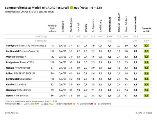 Hier die Produkte, die im aktuellen ADAC-Test am besten abschnitten – zum Vergrößern bitte klicken.(Bild:  ADAC)